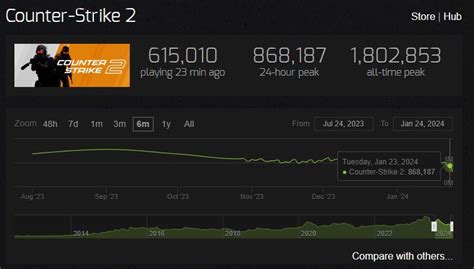 cs 2 steam charts